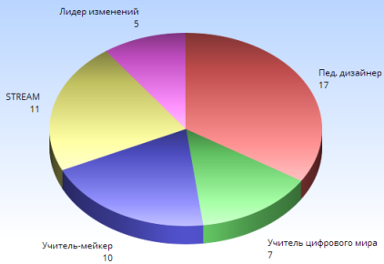 Распределение победителей по номинациям