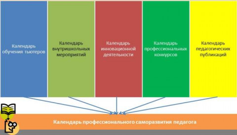 состав календаря профессионального саморазвития педагога