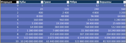 Количество элементов построения при десяти итерациях