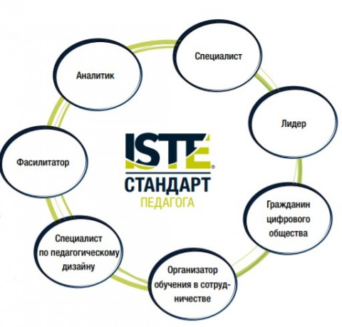 Из стандартов ISTE