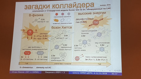 современная физика частиц