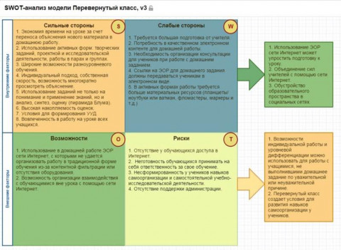 SWOT-анализ